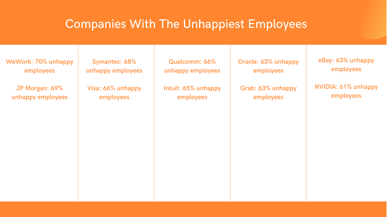 Companies with the unhappiest employees.